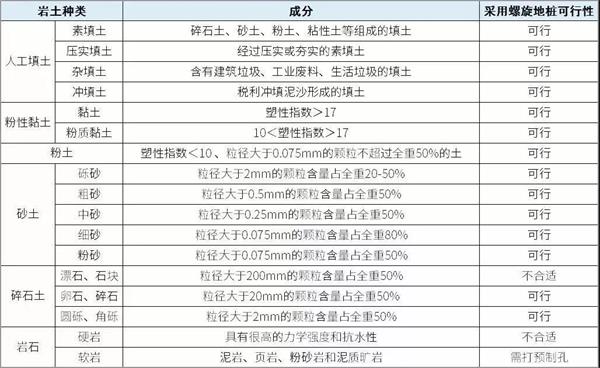 磐石光伏螺旋地桩产品适用环境